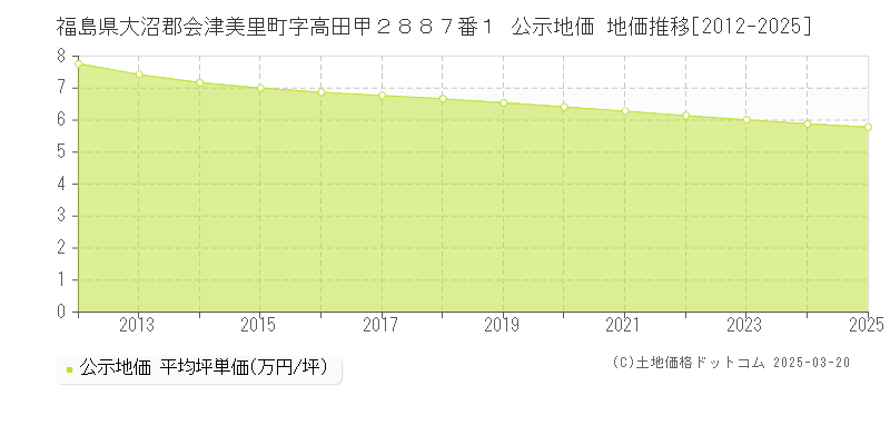 福島県大沼郡会津美里町字高田甲２８８７番１ 公示地価 地価推移[2012-2025]