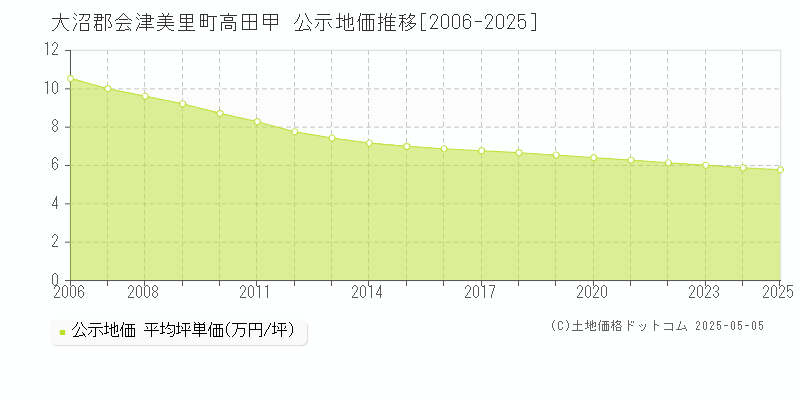 高田甲(大沼郡会津美里町)の公示地価推移グラフ(坪単価)[2006-2025年]