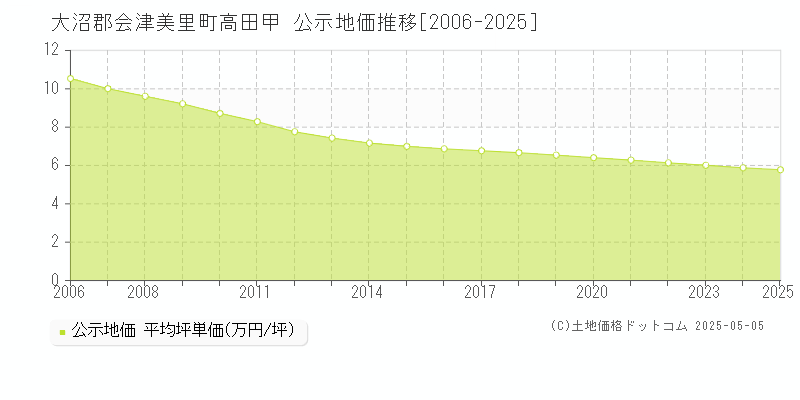 大沼郡会津美里町高田甲の地価公示推移グラフ 