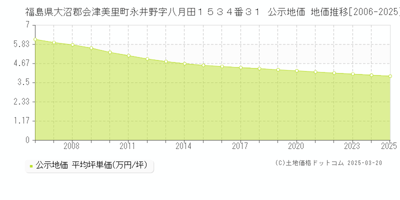 福島県大沼郡会津美里町永井野字八月田１５３４番３１ 公示地価 地価推移[2006-2025]