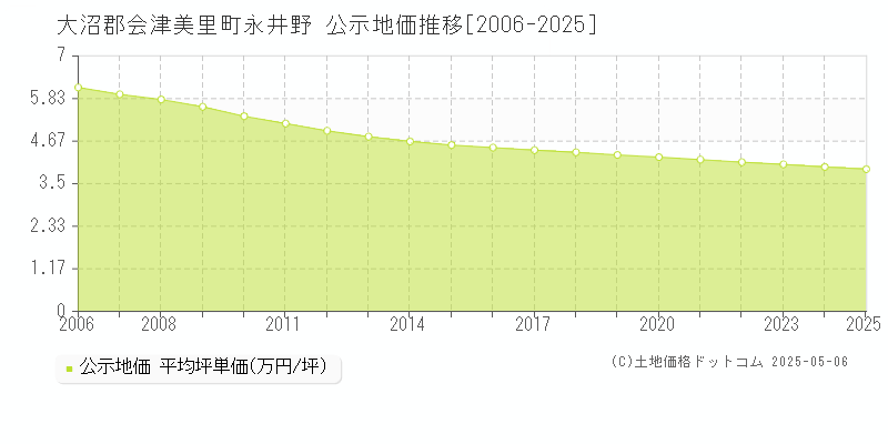 永井野(大沼郡会津美里町)の公示地価推移グラフ(坪単価)[2006-2025年]