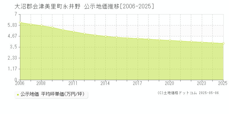 大沼郡会津美里町永井野の地価公示推移グラフ 