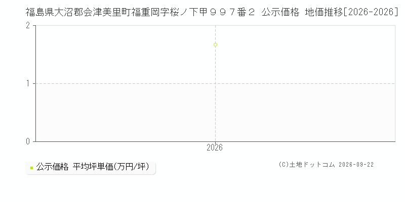 福島県大沼郡会津美里町福重岡字桜ノ下甲９９７番２ 公示価格 地価推移[2026-2026]