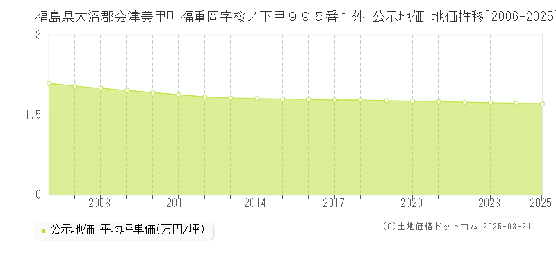 福島県大沼郡会津美里町福重岡字桜ノ下甲９９５番１外 公示地価 地価推移[2006-2025]