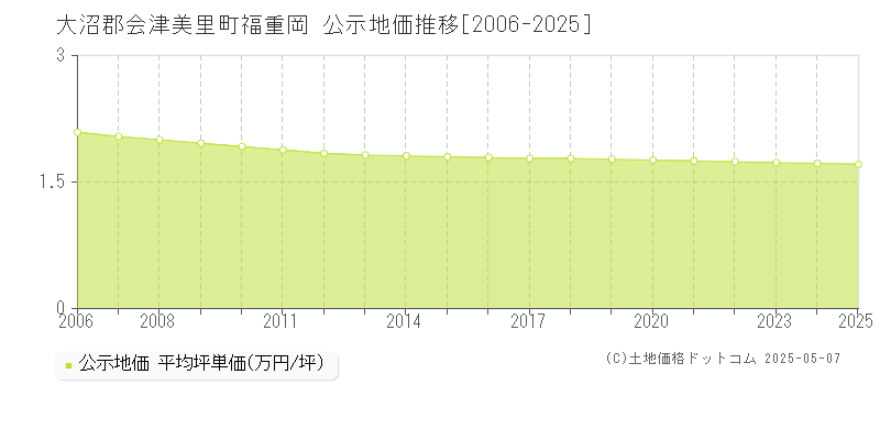 福重岡(大沼郡会津美里町)の公示地価推移グラフ(坪単価)[2006-2025年]