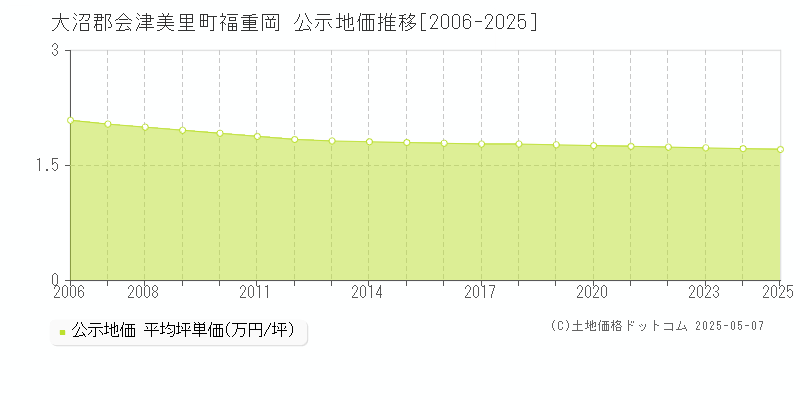 大沼郡会津美里町福重岡の地価公示推移グラフ 