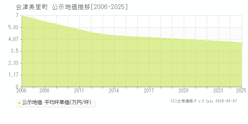 会津美里町(福島県)の公示地価推移グラフ(坪単価)[2006-2025年]