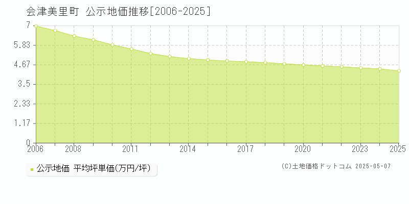 大沼郡会津美里町全域の地価公示推移グラフ 