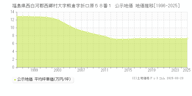 福島県西白河郡西郷村大字熊倉字折口原５８番１ 公示地価 地価推移[1996-2025]