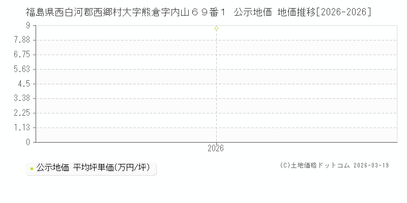 福島県西白河郡西郷村大字熊倉字内山６９番１ 公示地価 地価推移[2026-2026]