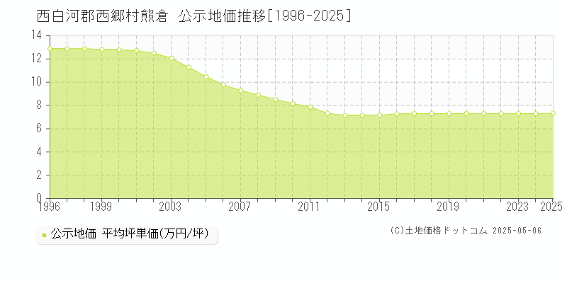 熊倉(西白河郡西郷村)の公示地価推移グラフ(坪単価)[1996-2025年]