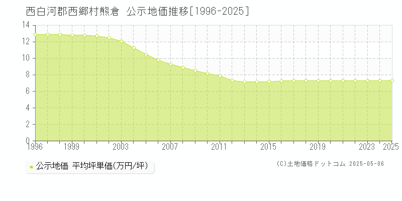 西白河郡西郷村熊倉の地価公示推移グラフ 