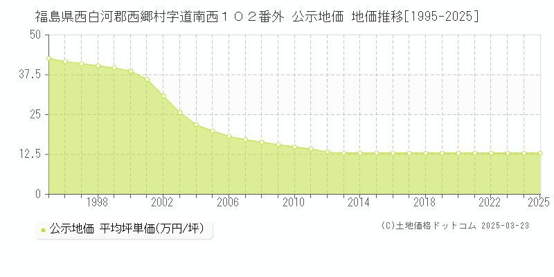 福島県西白河郡西郷村字道南西１０２番外 公示地価 地価推移[1995-2025]