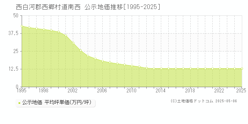 西白河郡西郷村道南西の地価公示推移グラフ 