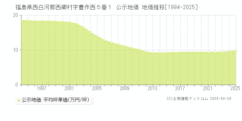 福島県西白河郡西郷村字豊作西５番１ 公示地価 地価推移[1994-2025]