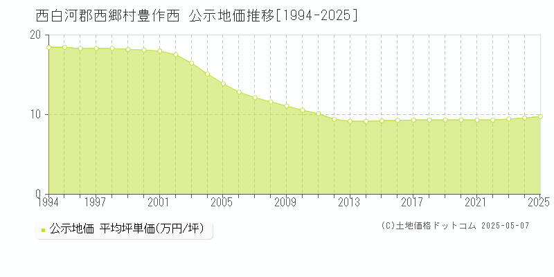 豊作西(西白河郡西郷村)の公示地価推移グラフ(坪単価)[1994-2025年]