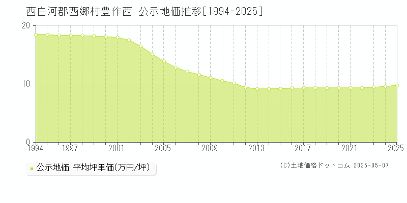 西白河郡西郷村豊作西の地価公示推移グラフ 