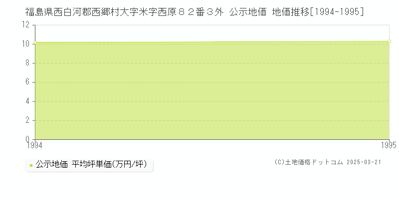 福島県西白河郡西郷村大字米字西原８２番３外 公示地価 地価推移[1994-1995]