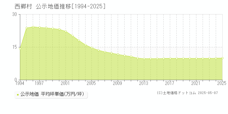 西郷村(福島県)の公示地価推移グラフ(坪単価)[1994-2025年]