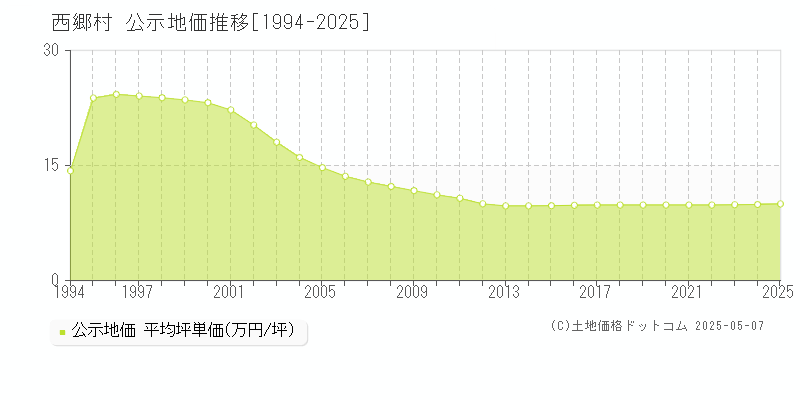 西白河郡西郷村全域の地価公示推移グラフ 