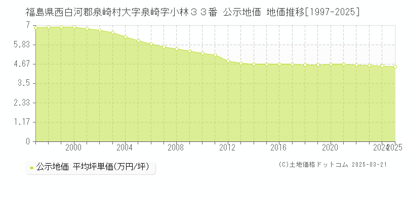 福島県西白河郡泉崎村大字泉崎字小林３３番 公示地価 地価推移[1997-2025]
