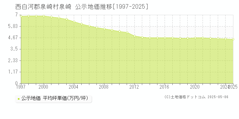 泉崎(西白河郡泉崎村)の公示地価推移グラフ(坪単価)[1997-2025年]