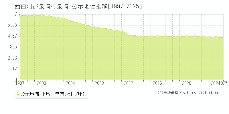 西白河郡泉崎村泉崎の地価公示推移グラフ 