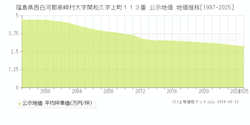 福島県西白河郡泉崎村大字関和久字上町１１３番 公示地価 地価推移[1997-2025]