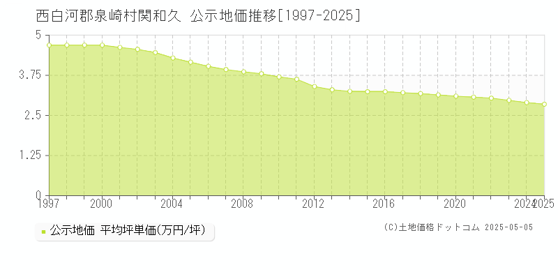 関和久(西白河郡泉崎村)の公示地価推移グラフ(坪単価)[1997-2025年]