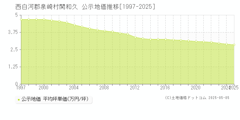 西白河郡泉崎村関和久の地価公示推移グラフ 