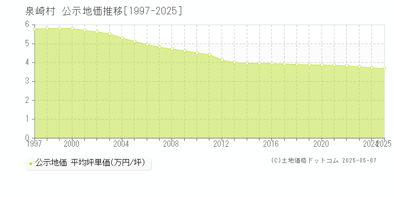 泉崎村(福島県)の公示地価推移グラフ(坪単価)[1997-2025年]