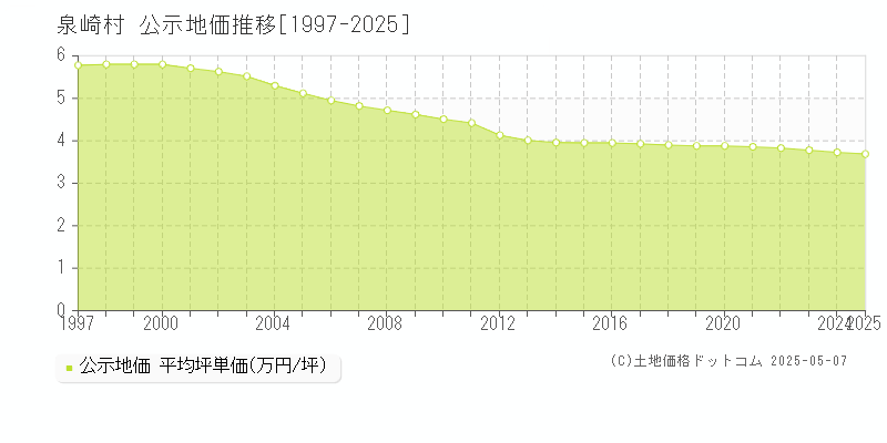 西白河郡泉崎村全域の地価公示推移グラフ 