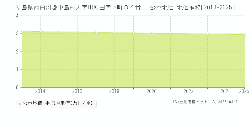 福島県西白河郡中島村大字川原田字下町８４番１ 公示地価 地価推移[2013-2025]