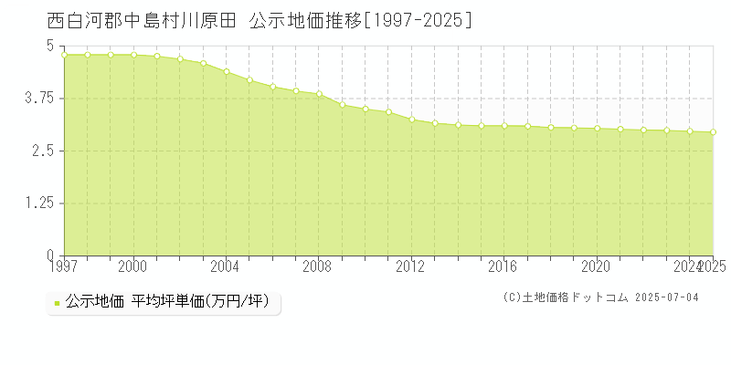 川原田(西白河郡中島村)の公示地価推移グラフ(坪単価)[1997-2025年]