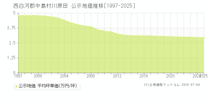 西白河郡中島村川原田の地価公示推移グラフ 