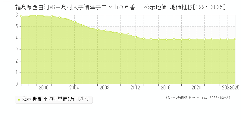 福島県西白河郡中島村大字滑津字二ツ山３６番１ 公示地価 地価推移[1997-2025]