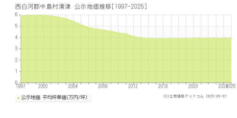 滑津(西白河郡中島村)の公示地価推移グラフ(坪単価)[1997-2025年]