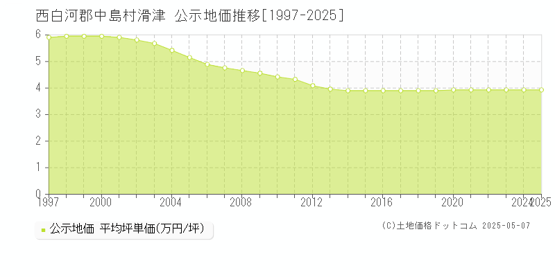 西白河郡中島村滑津の地価公示推移グラフ 