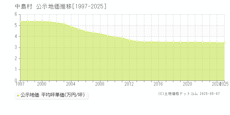 中島村(福島県)の公示地価推移グラフ(坪単価)[1997-2025年]