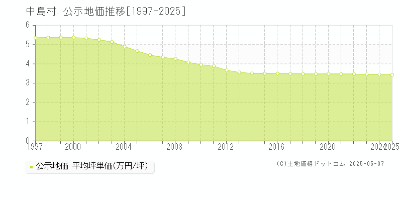 西白河郡中島村の地価公示推移グラフ 