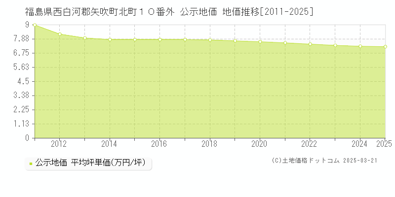 福島県西白河郡矢吹町北町１０番外 公示地価 地価推移[2011-2025]
