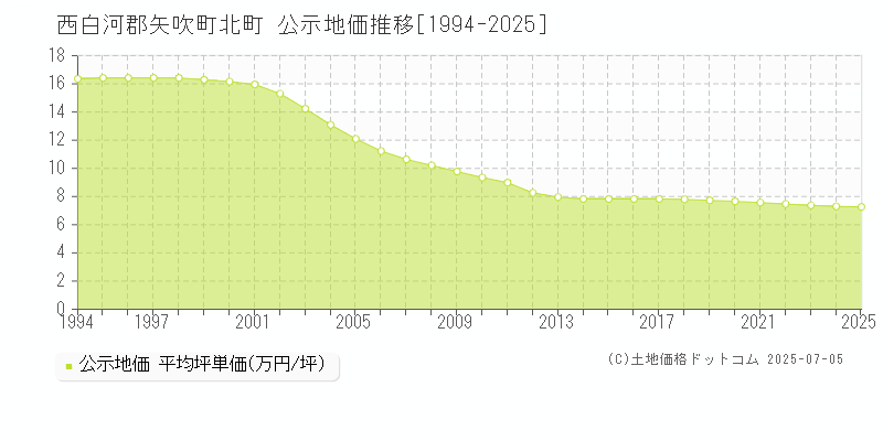 北町(西白河郡矢吹町)の公示地価推移グラフ(坪単価)[1994-2025年]