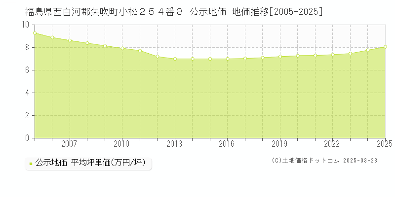 福島県西白河郡矢吹町小松２５４番８ 公示地価 地価推移[2005-2025]