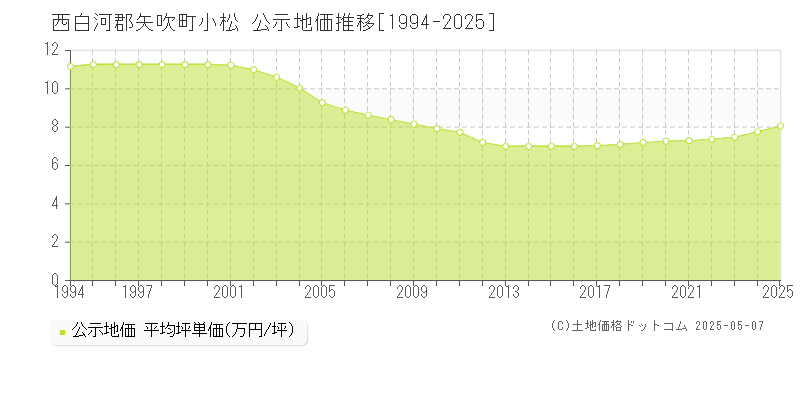 小松(西白河郡矢吹町)の公示地価推移グラフ(坪単価)[1994-2025年]