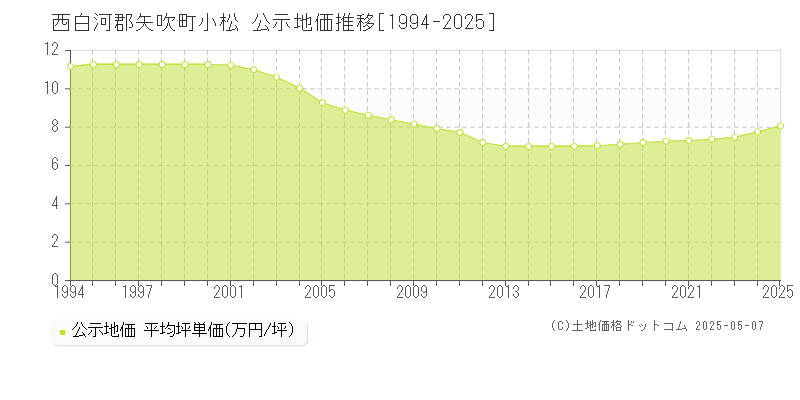 西白河郡矢吹町小松の地価公示推移グラフ 