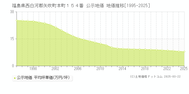 福島県西白河郡矢吹町本町１５４番 公示地価 地価推移[1995-2025]