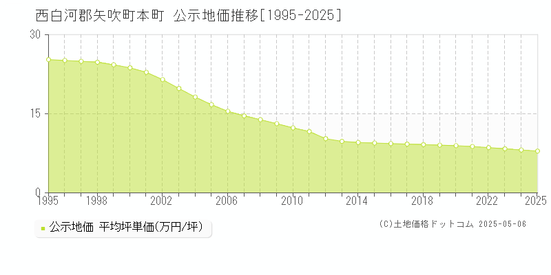 本町(西白河郡矢吹町)の公示地価推移グラフ(坪単価)[1995-2025年]