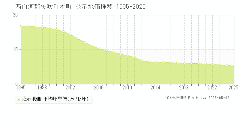 西白河郡矢吹町本町の地価公示推移グラフ 