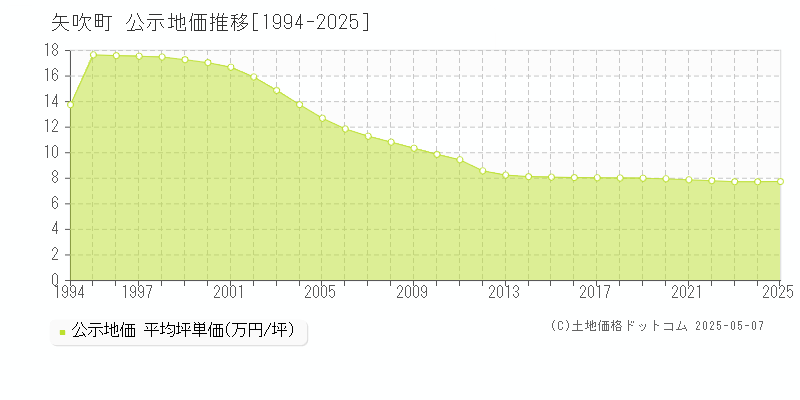 矢吹町(福島県)の公示地価推移グラフ(坪単価)[1994-2025年]