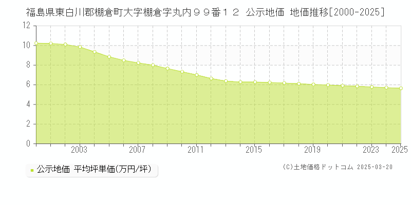 福島県東白川郡棚倉町大字棚倉字丸内９９番１２ 公示地価 地価推移[2000-2025]